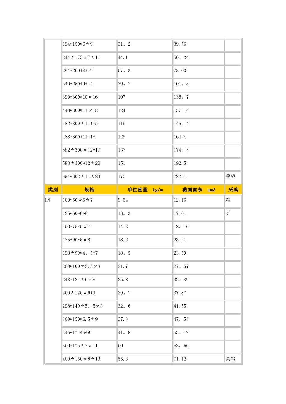 H型钢理论重量表_第2页