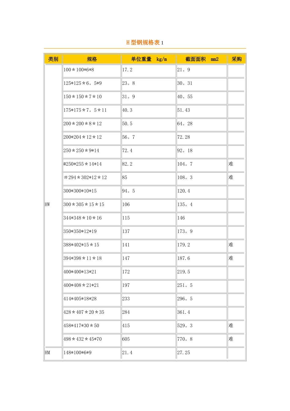 H型钢理论重量表91279_第1页