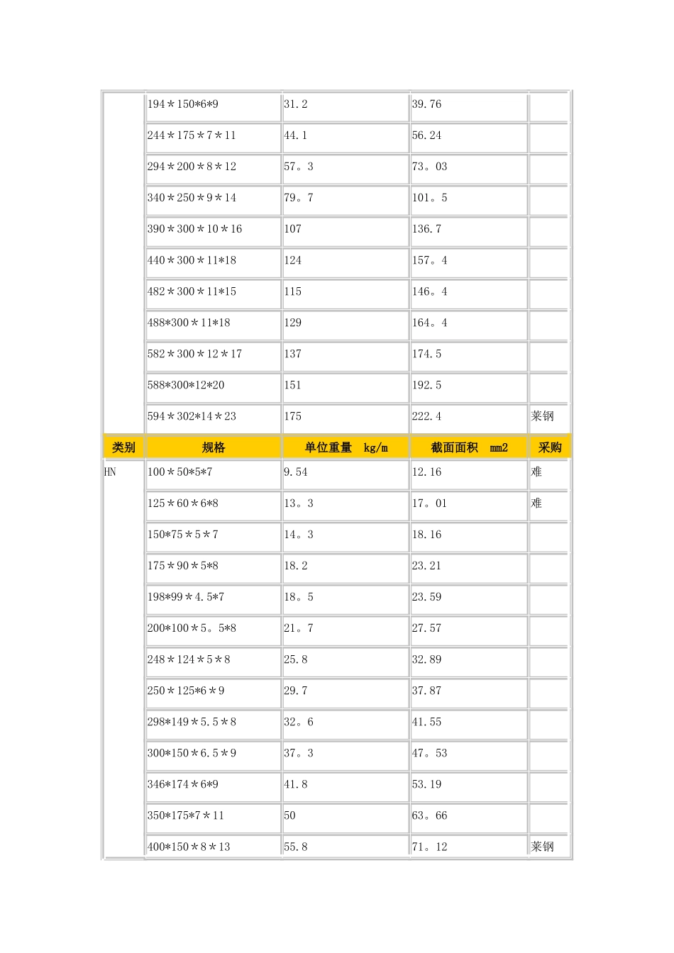 H型钢理论重量表91279_第2页