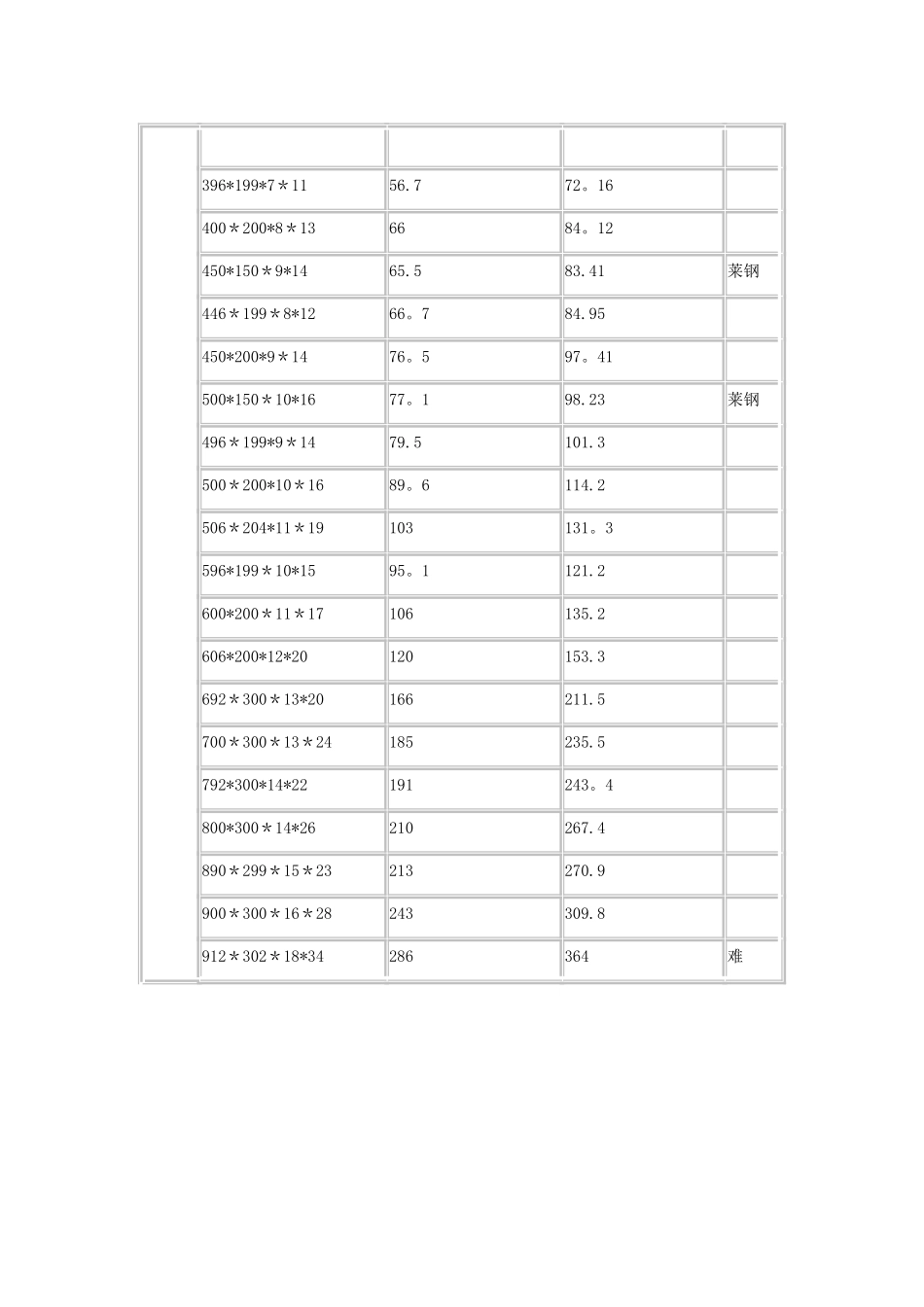 H型钢理论重量表91279_第3页
