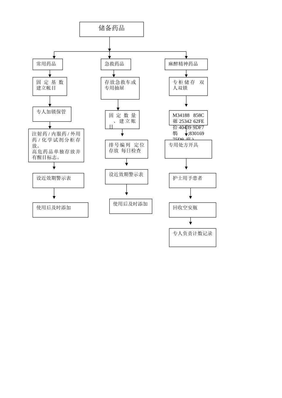 ICU储备药品管理与使用规范流程_第2页