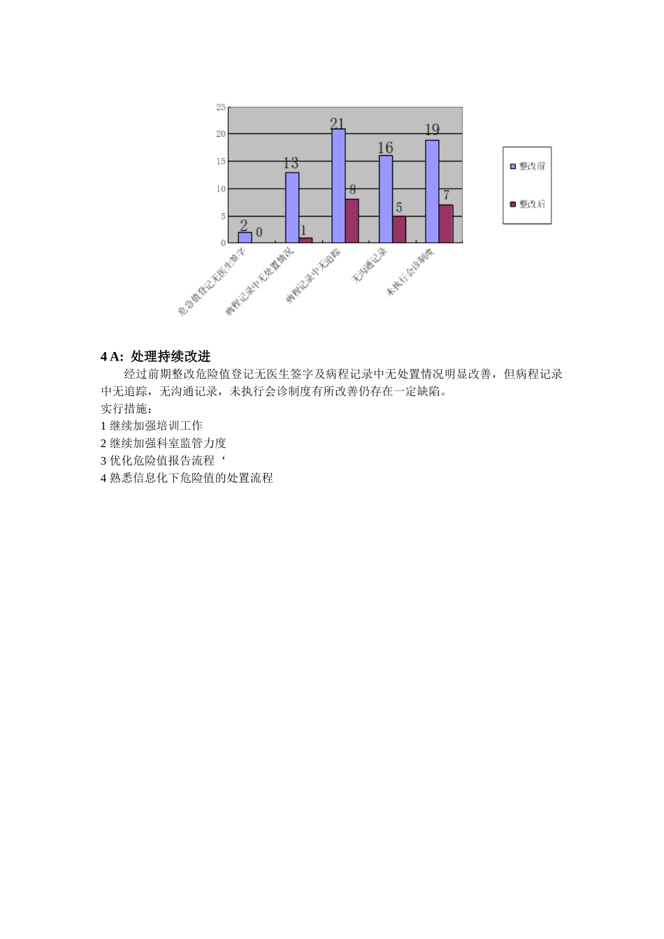 ICU危急值管理的PDCA循环_第3页