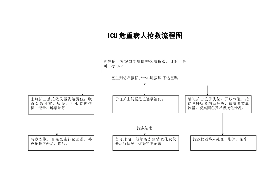 ICU危重病人抢救流程图_第1页
