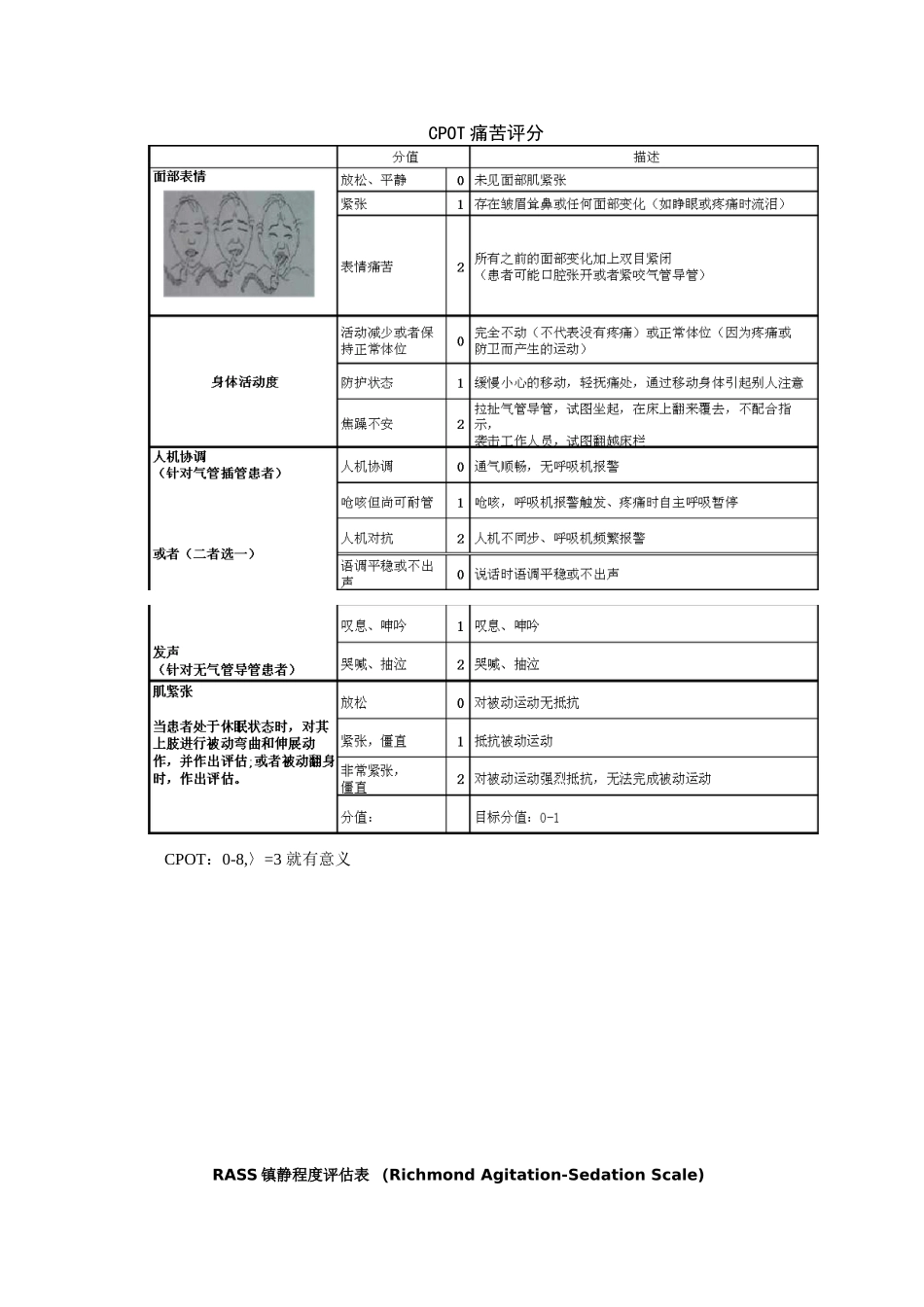 ICU常用镇静镇痛评分及谵妄评估量表_第1页