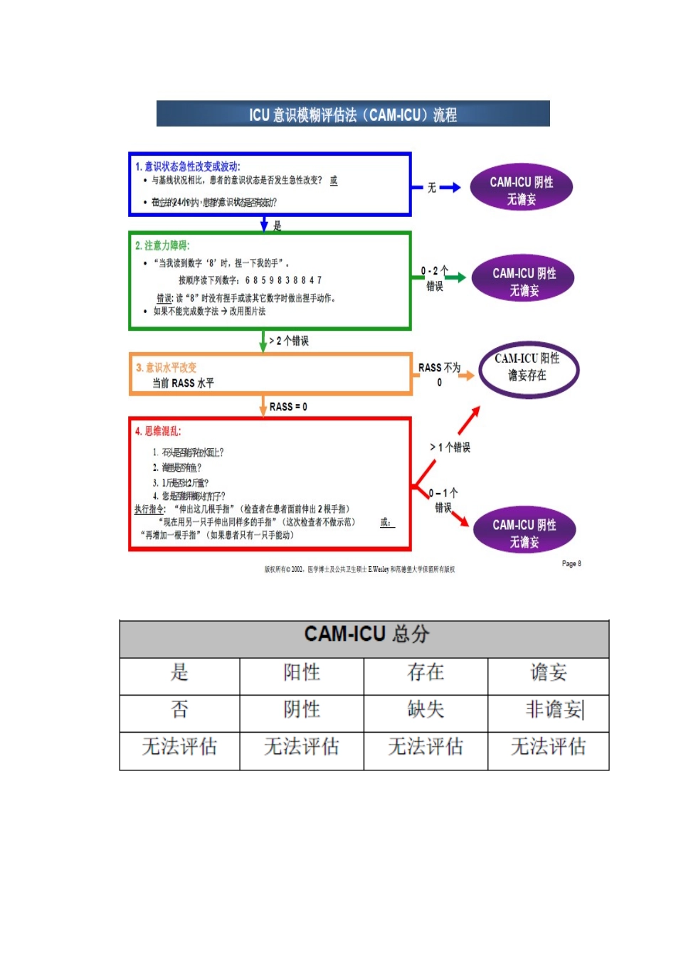 ICU患者意识模糊评估单_第3页
