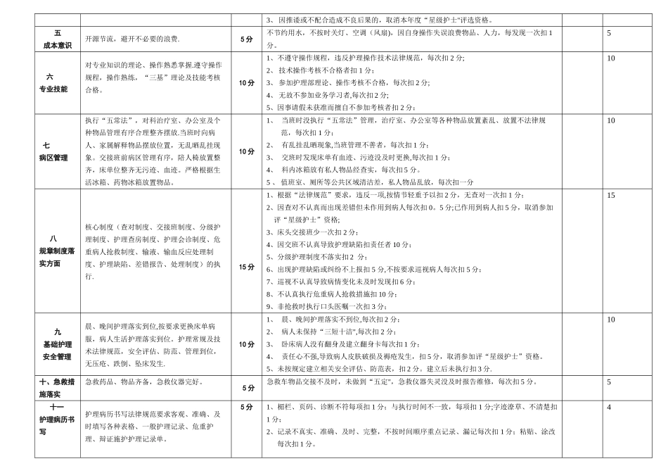 ICU护士绩效考核评分标准_第2页