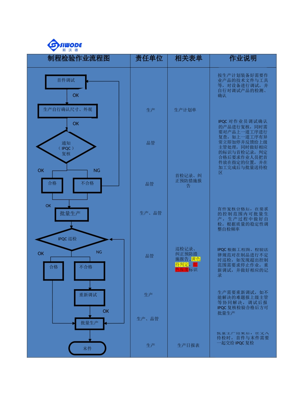 IPQC制程检验流程图_第1页