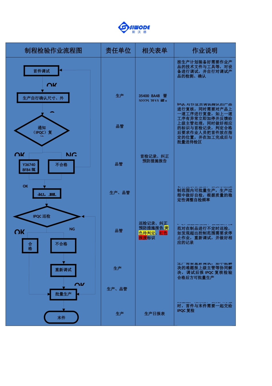 IPQC制程检验流程图_第1页