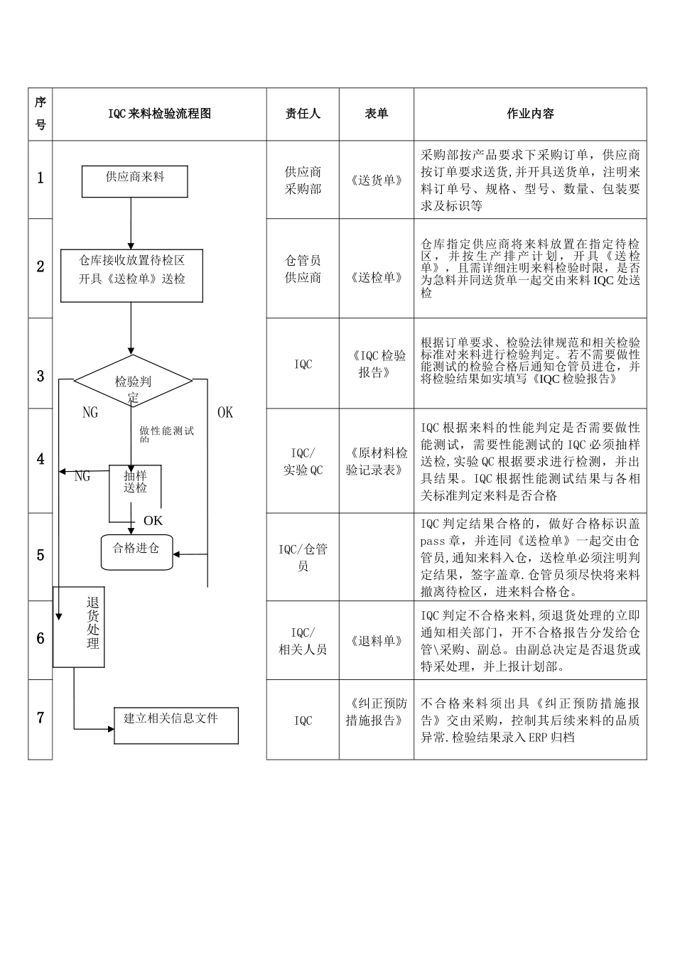 IQC来料检验作业流程_第1页