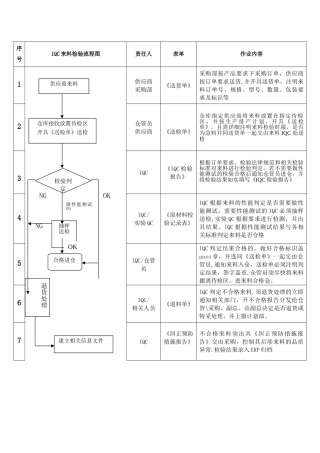 IQC来料检验作业流程