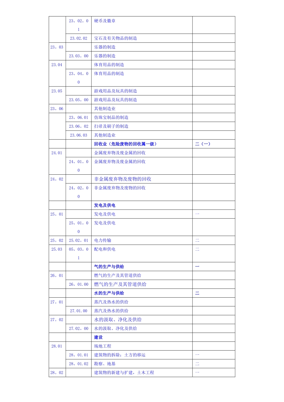 ISO14001认证业务范围分类表_第2页