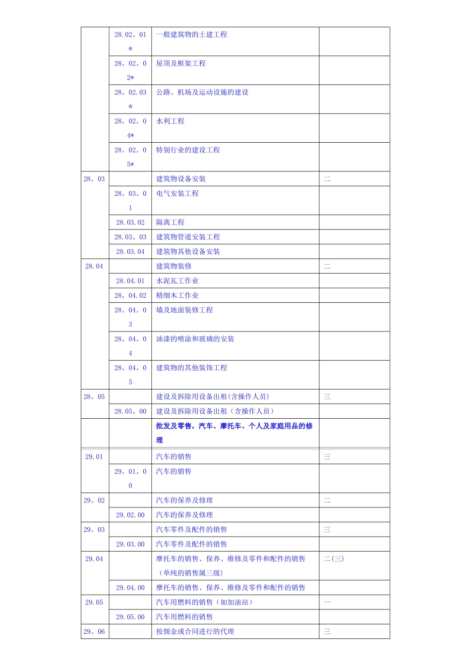 ISO14001认证业务范围分类表_第3页