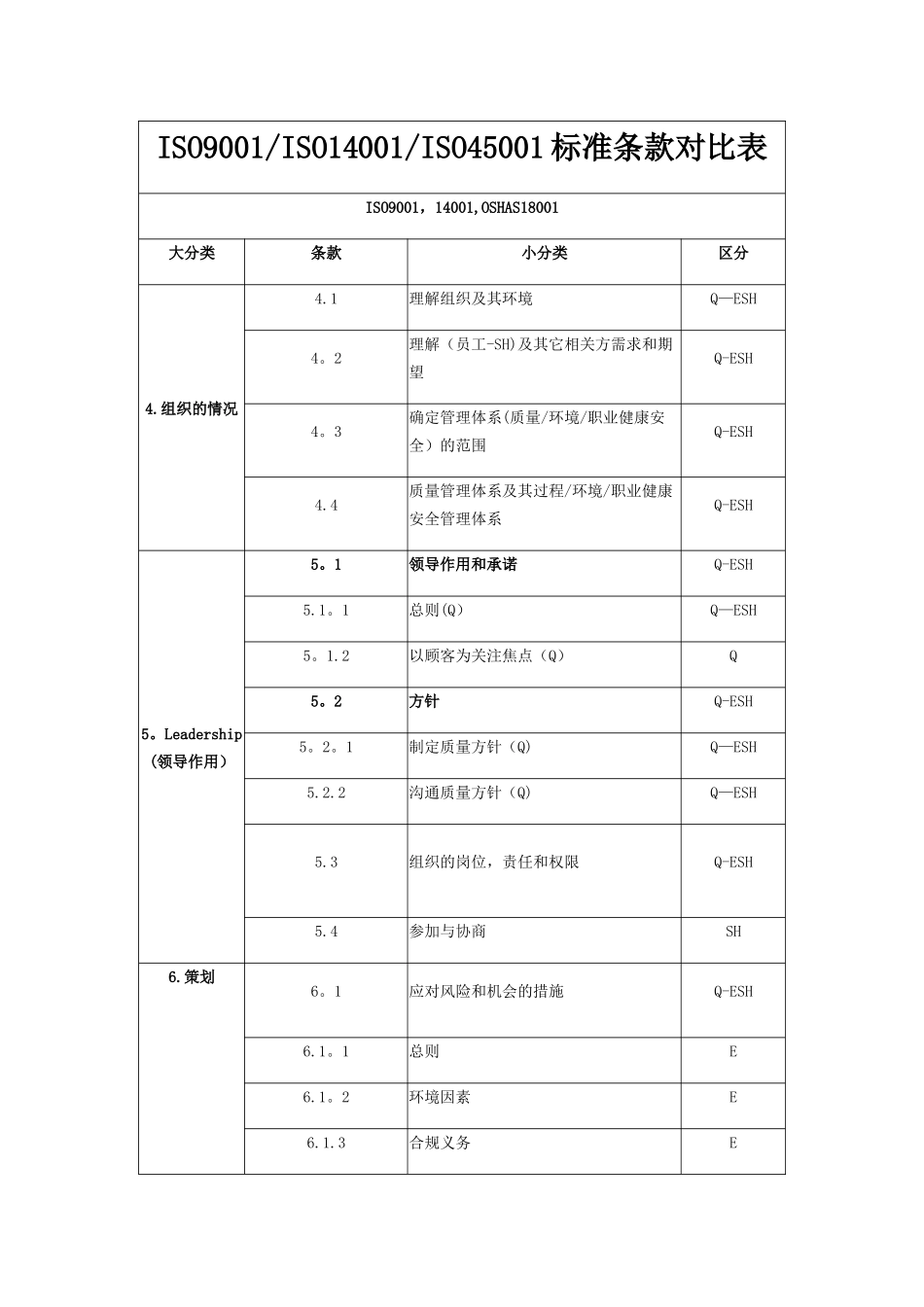 ISO9001、14001、45001标准条款对比表_第1页
