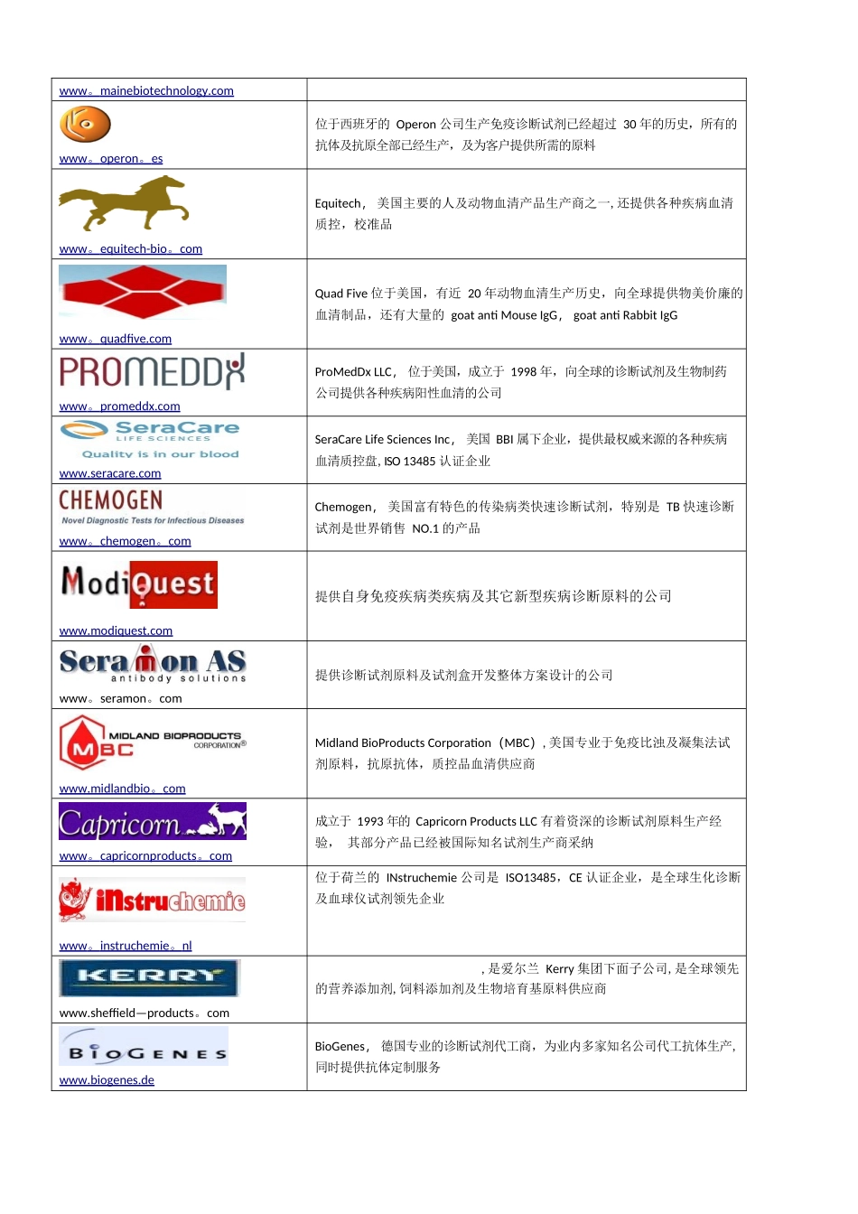IVD行业国外原料主要供应商_第2页