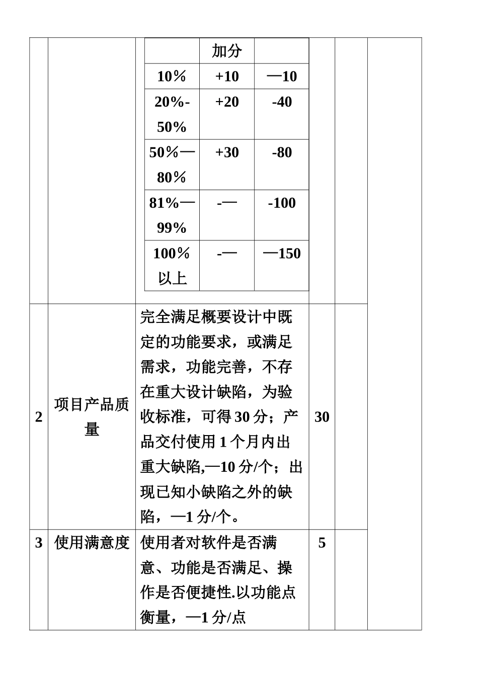 IT项目部奖金考核管理办法--20250619_第3页