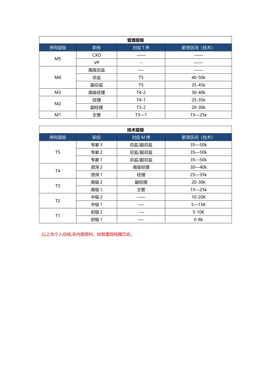 JD员工级别划分及薪资带宽_第1页
