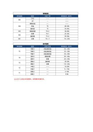 JD员工级别划分及薪资带宽