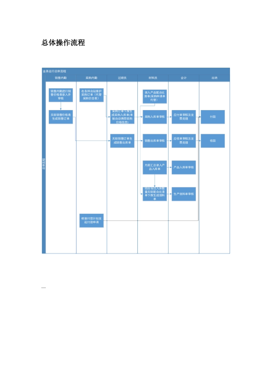 K3CLOUD各岗位操作规范V5.2_第2页