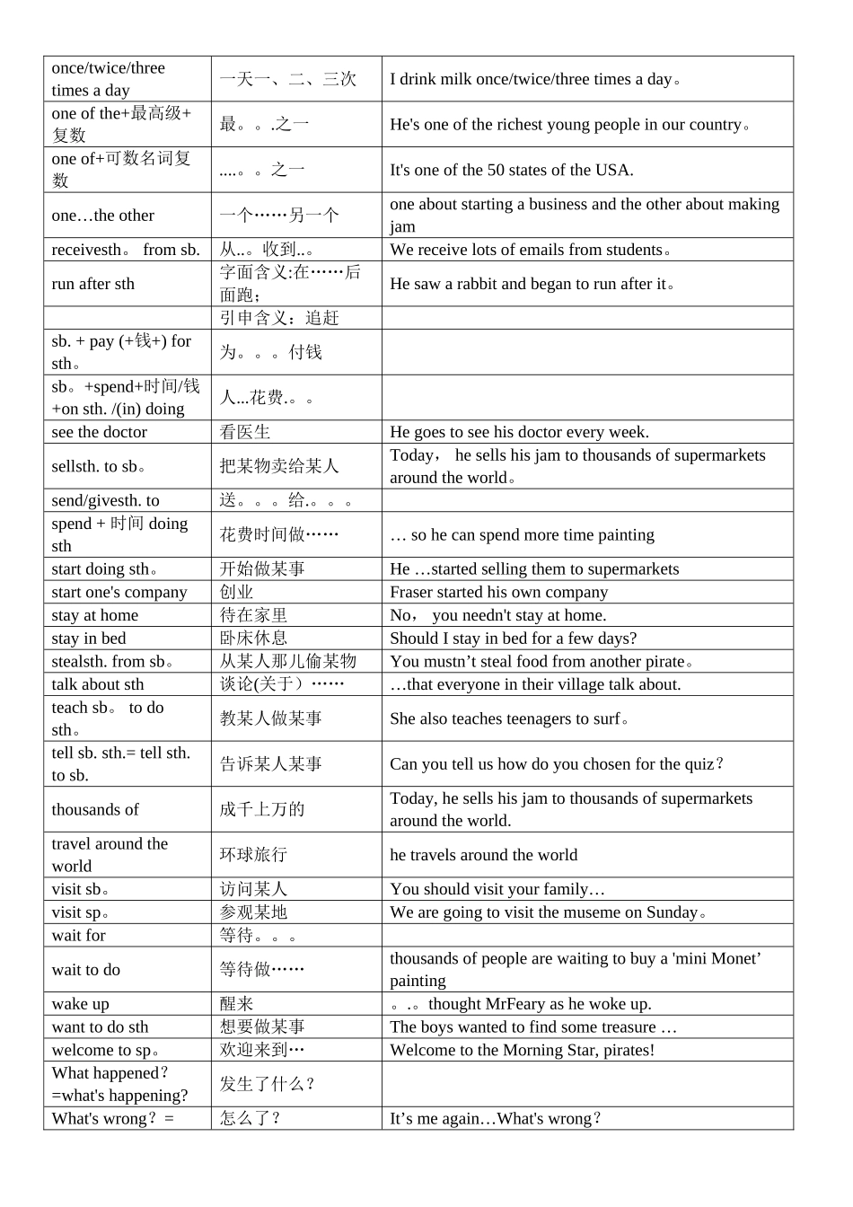 KET高频词组总结表格_第3页