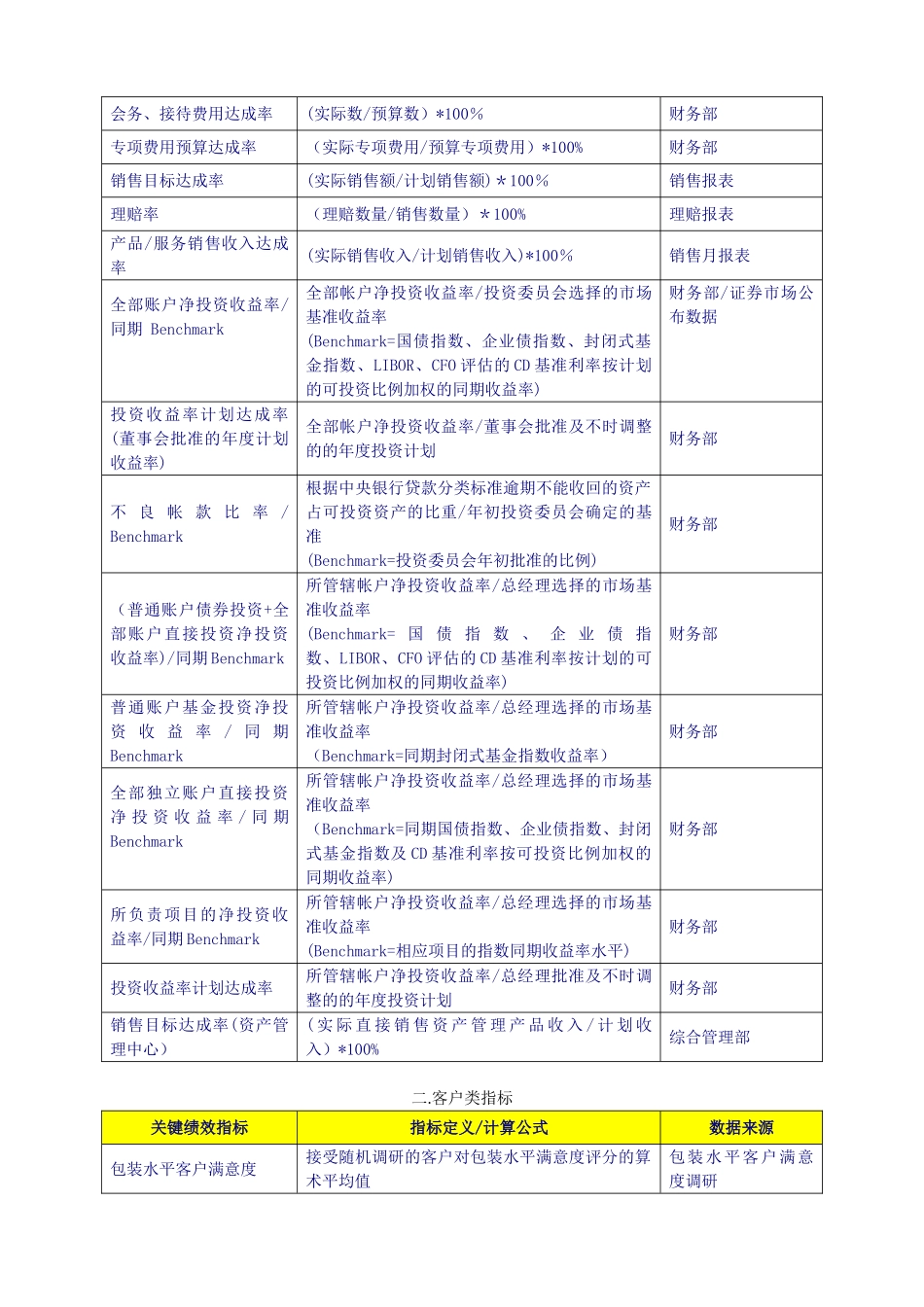 KPI模板：KPI关键绩效指标辞典-10页_第2页