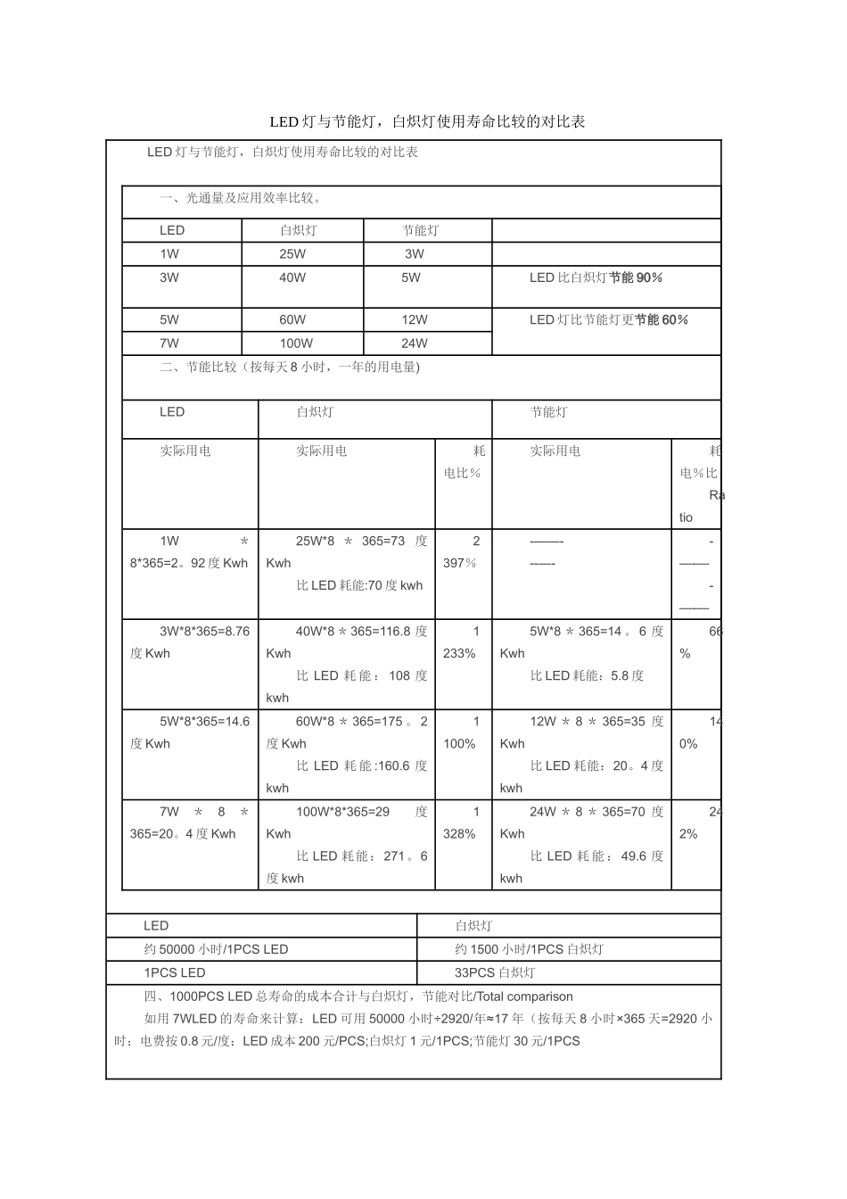 LED灯与节能灯比较对照表_第1页