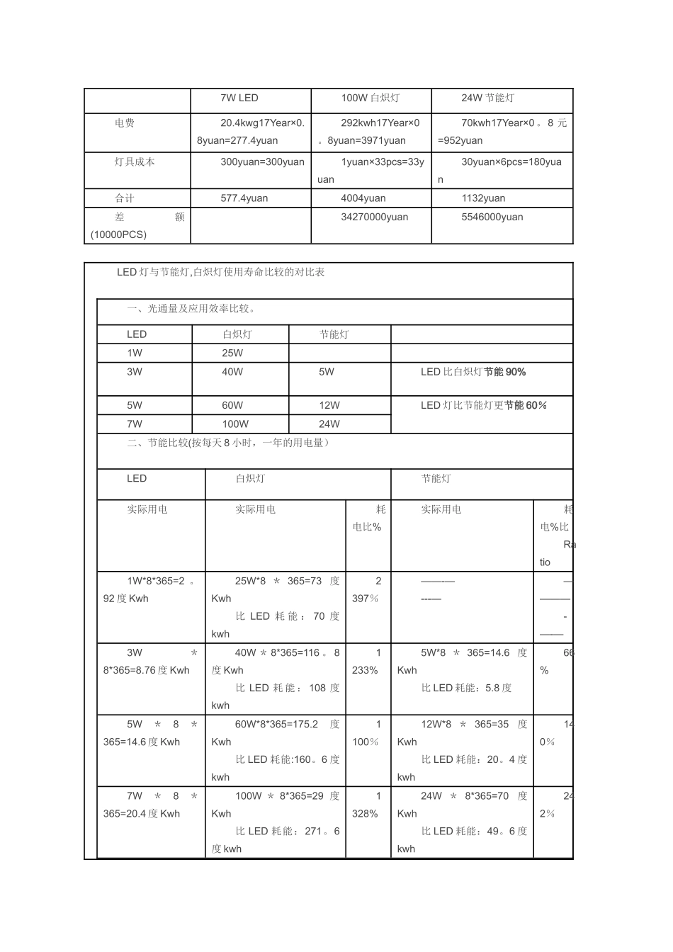 LED灯与节能灯比较对照表_第2页