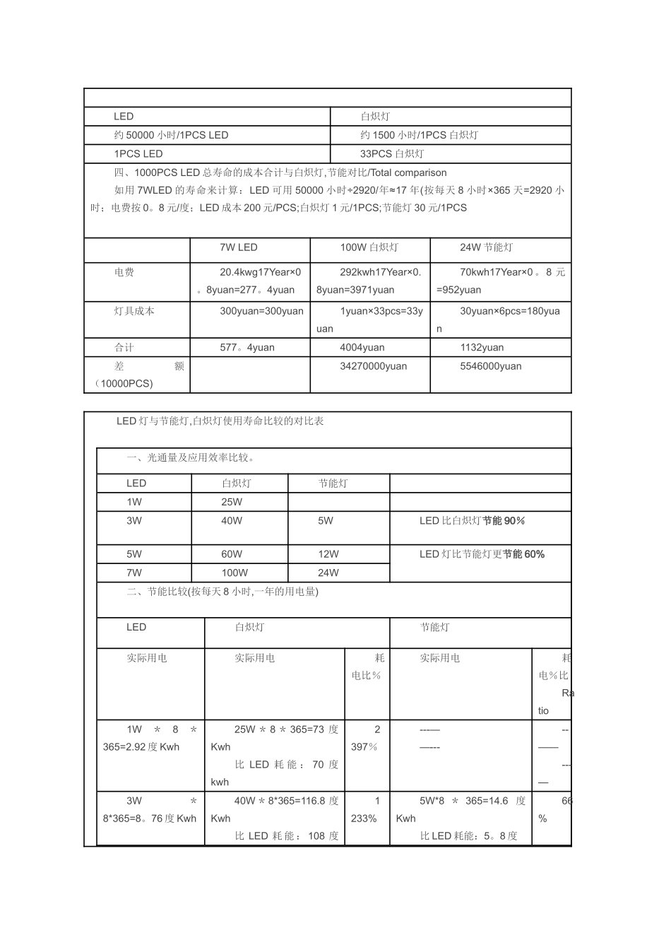 LED灯与节能灯比较对照表_第3页