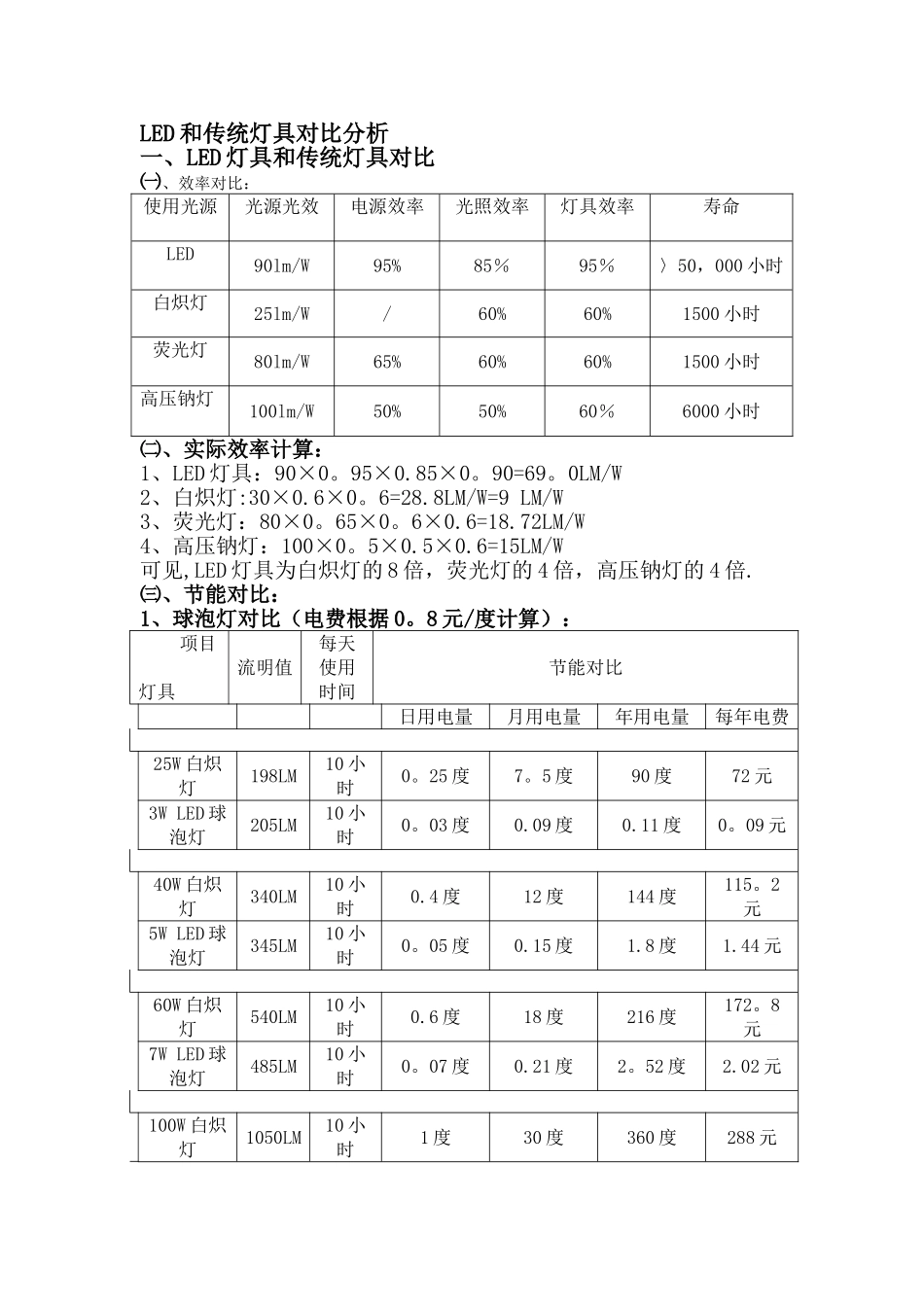 LED标准节能对比表_第1页