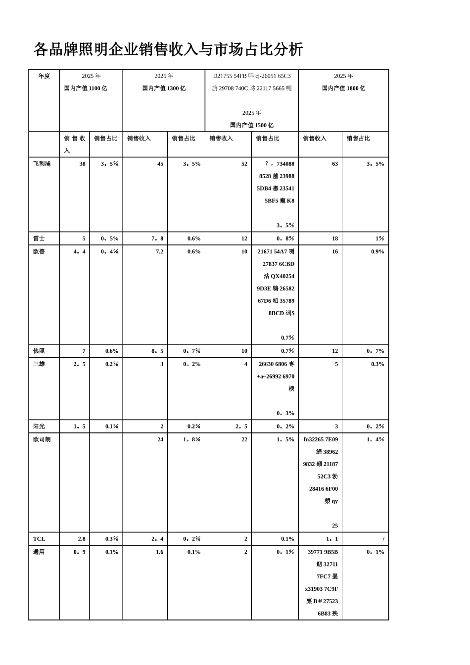LED照明市场之营销方案_第3页