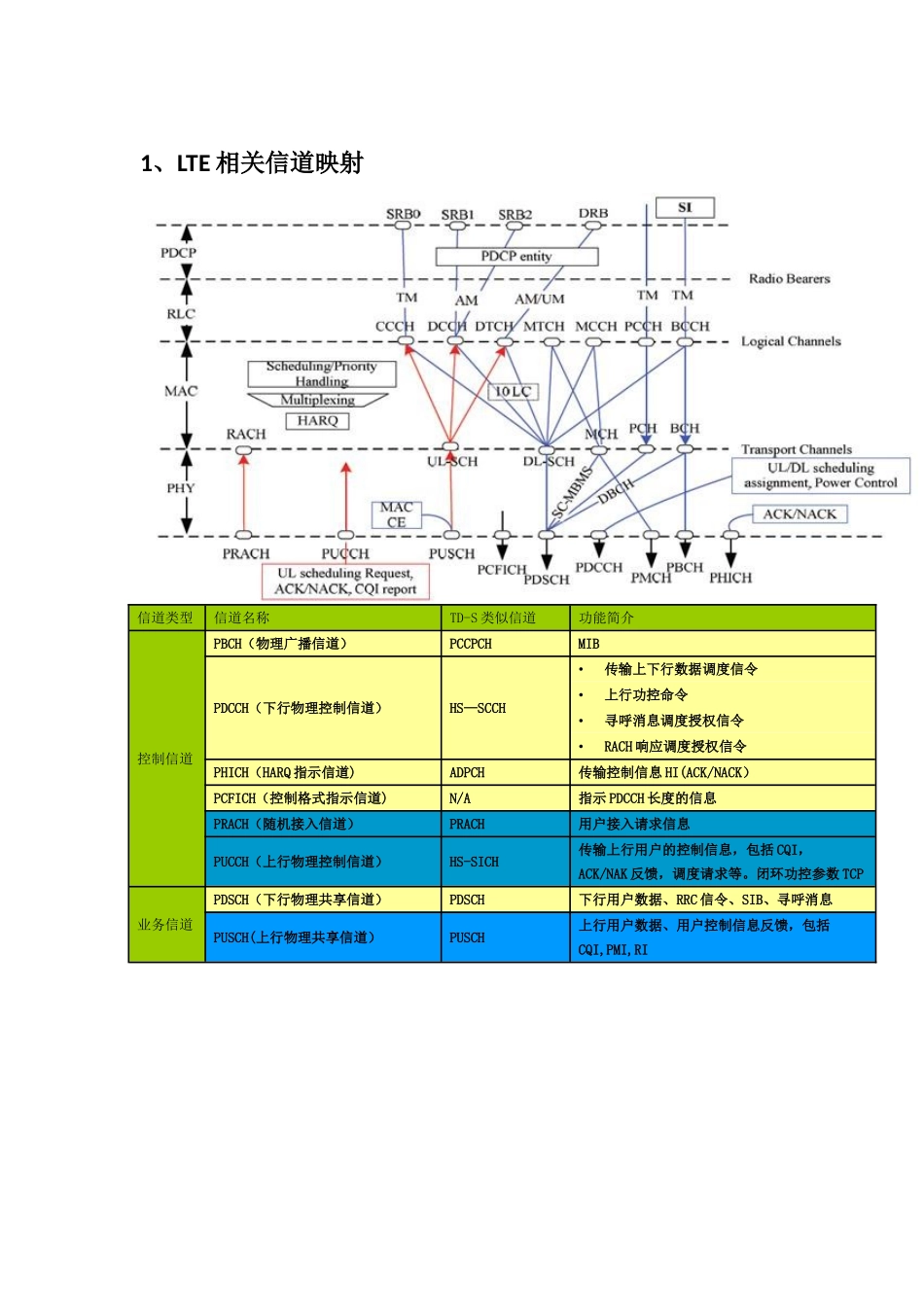 LTE关键知识点总结_第1页