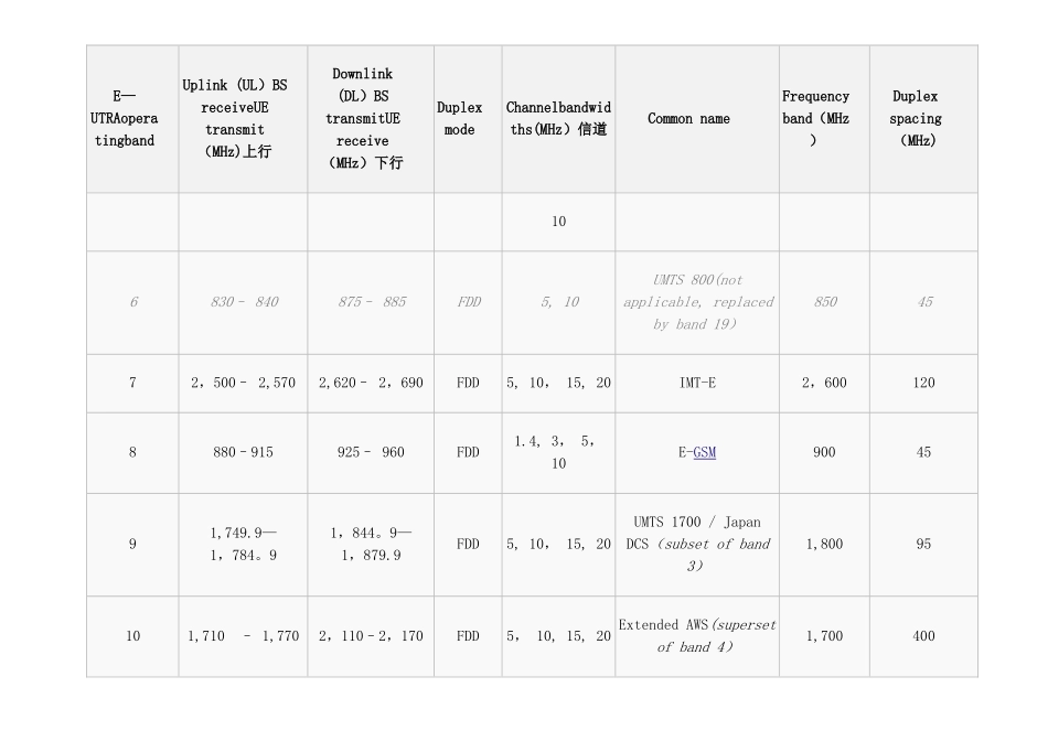 LTE频段划分及地区频段规划表_第3页
