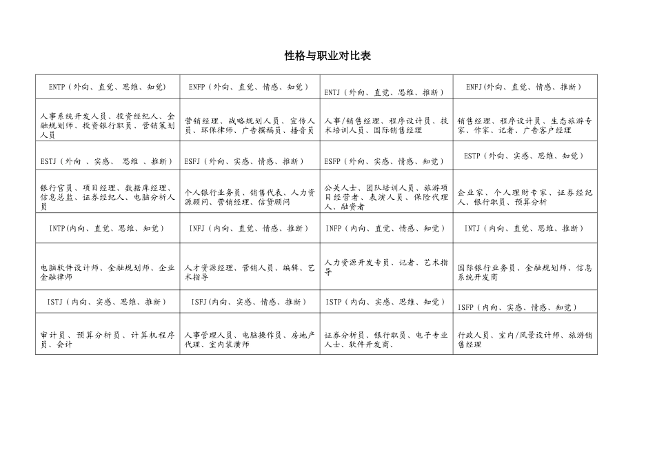 MBTI性格与职业对照表_第1页