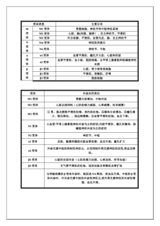 M、N、α、β受体图表详解及用药