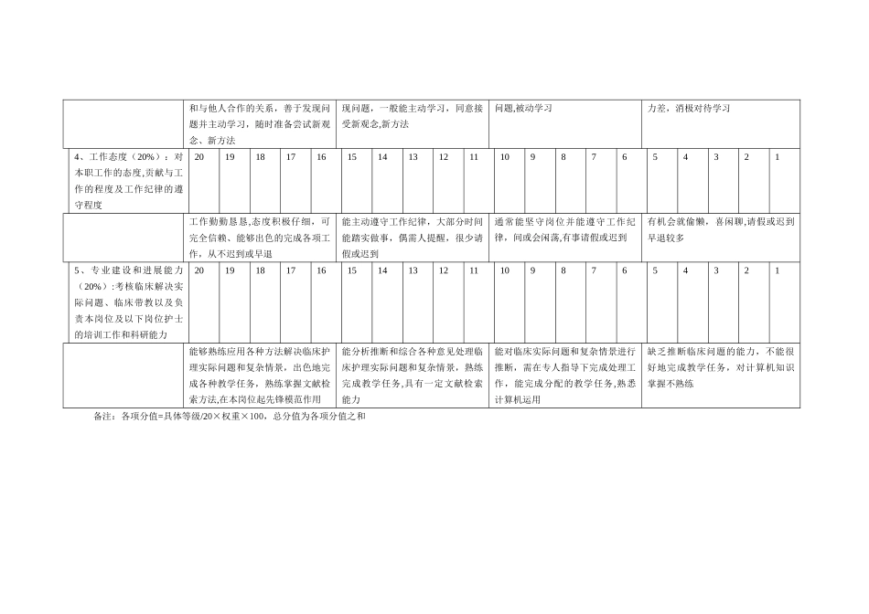 N2级护士岗位胜任能力评价标准_第2页