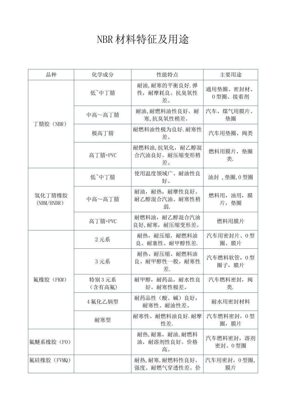 NBR材料特征及用途_第1页