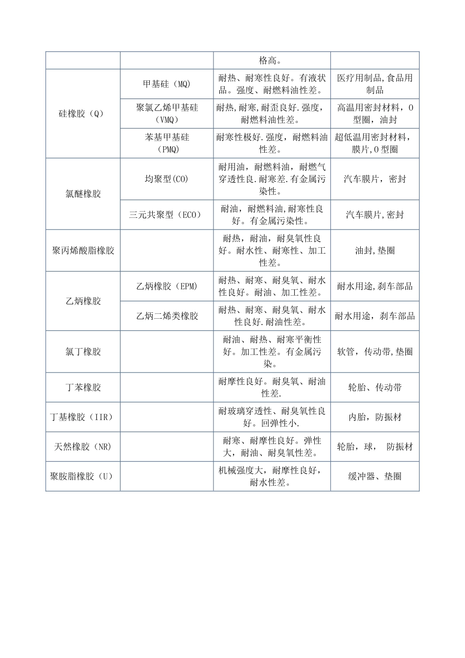 NBR材料特征及用途_第2页