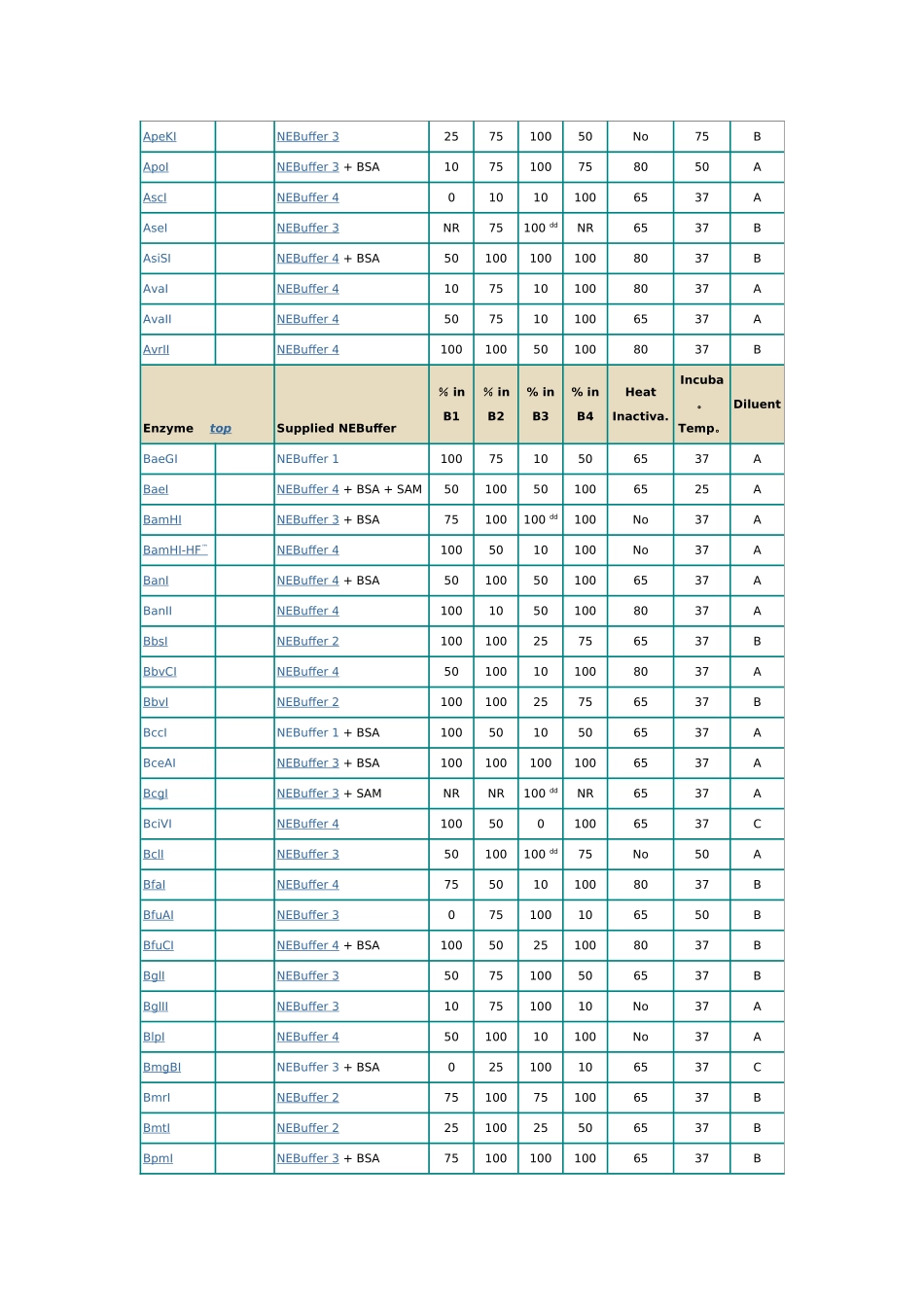 NEB内切酶产品具体Buffer活性表_第2页