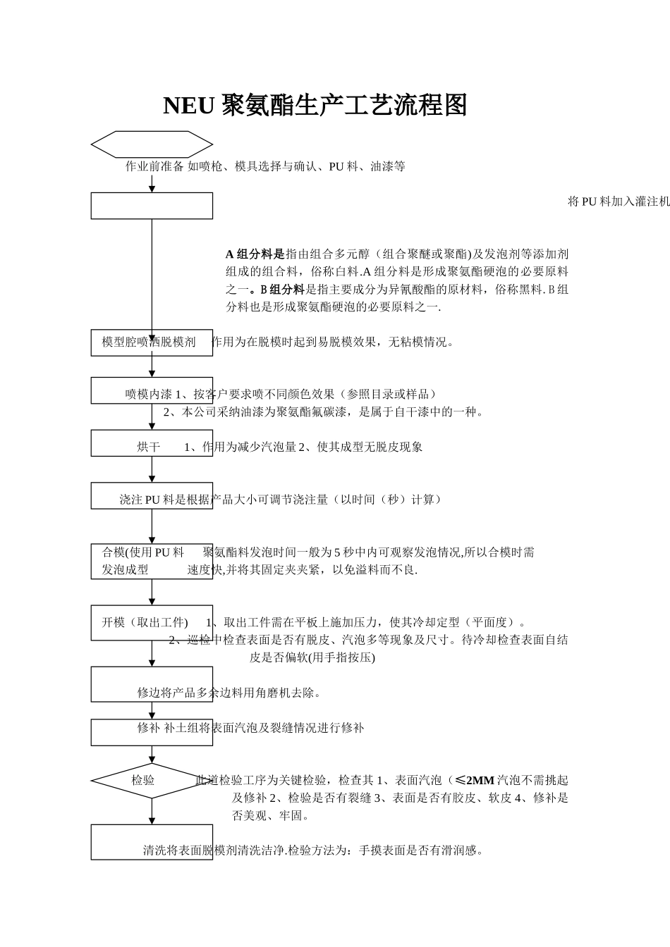 NEU聚氨酯生产工艺流程图_第1页