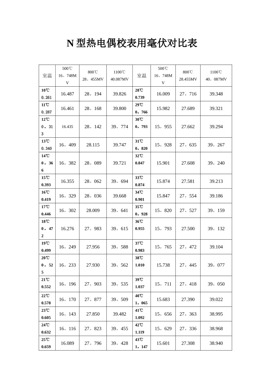 N型热电偶校表用毫伏对照表_第1页