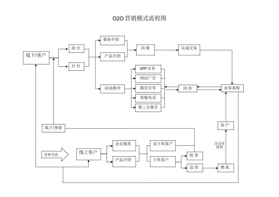 O2O营销模式流程图_第1页