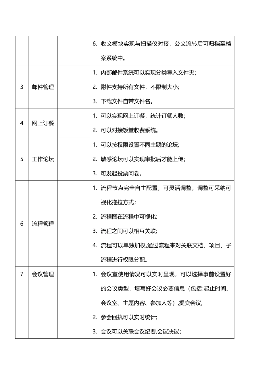 OA系统功能需求表_第2页