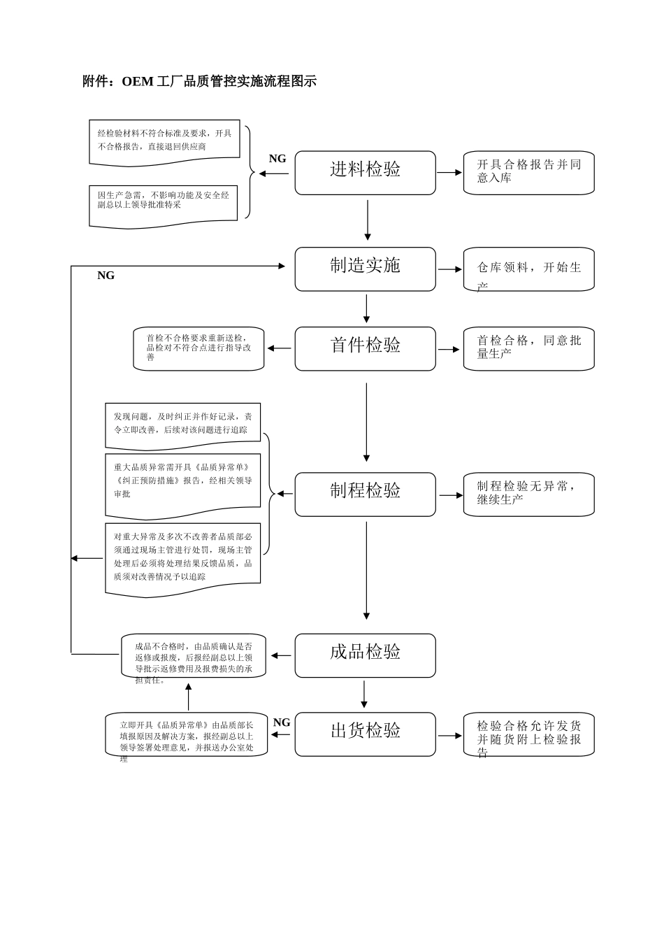 OEM产品质量控制、整理、退货流程_第3页