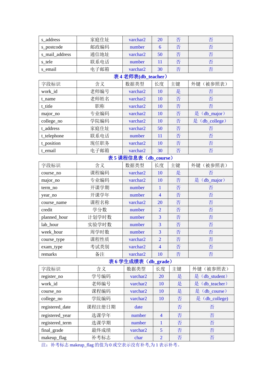 oraclo教务管理数据库_第2页