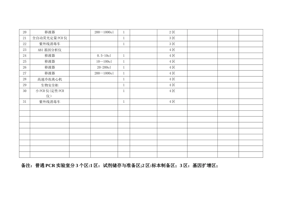 PCR实验室主要仪器设备一览表_第2页
