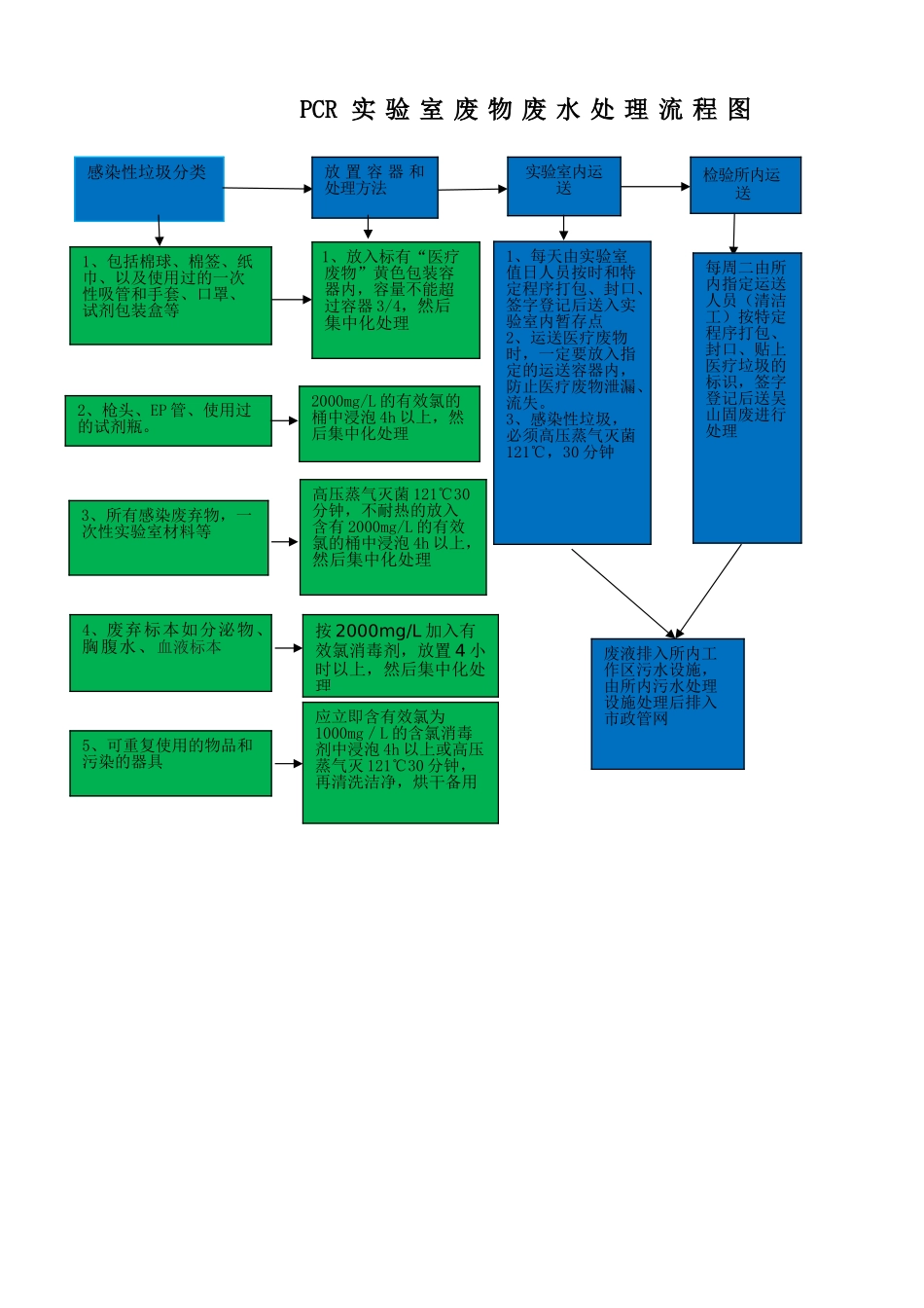 PCR实验室废物、废水处理流程图_第1页