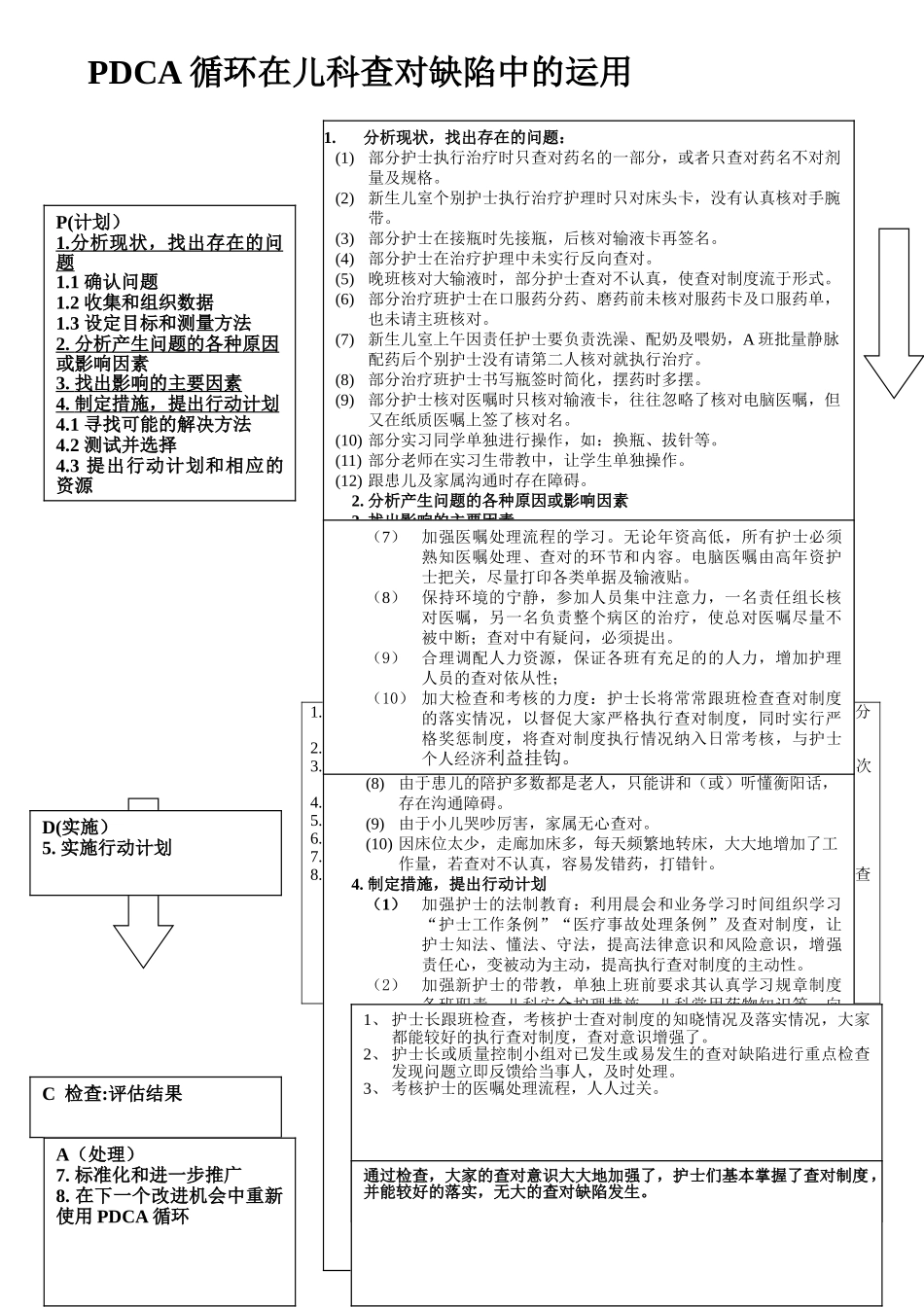 PDCA循环在儿科查对制度中的应用_第1页