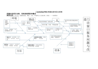 PDCA用药差错预防和整改