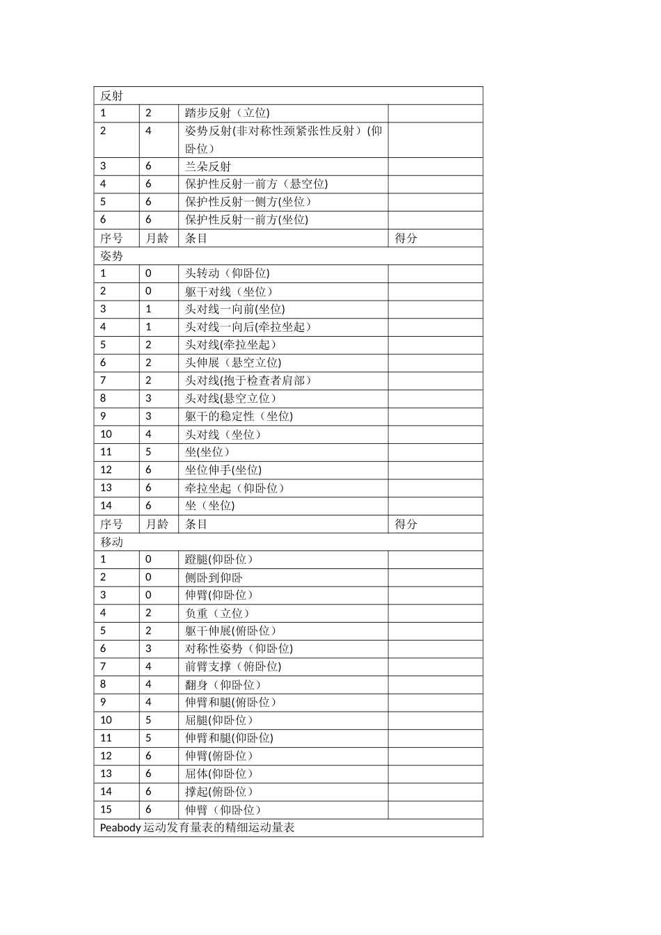 Peabody婴儿运动发展量表_第2页