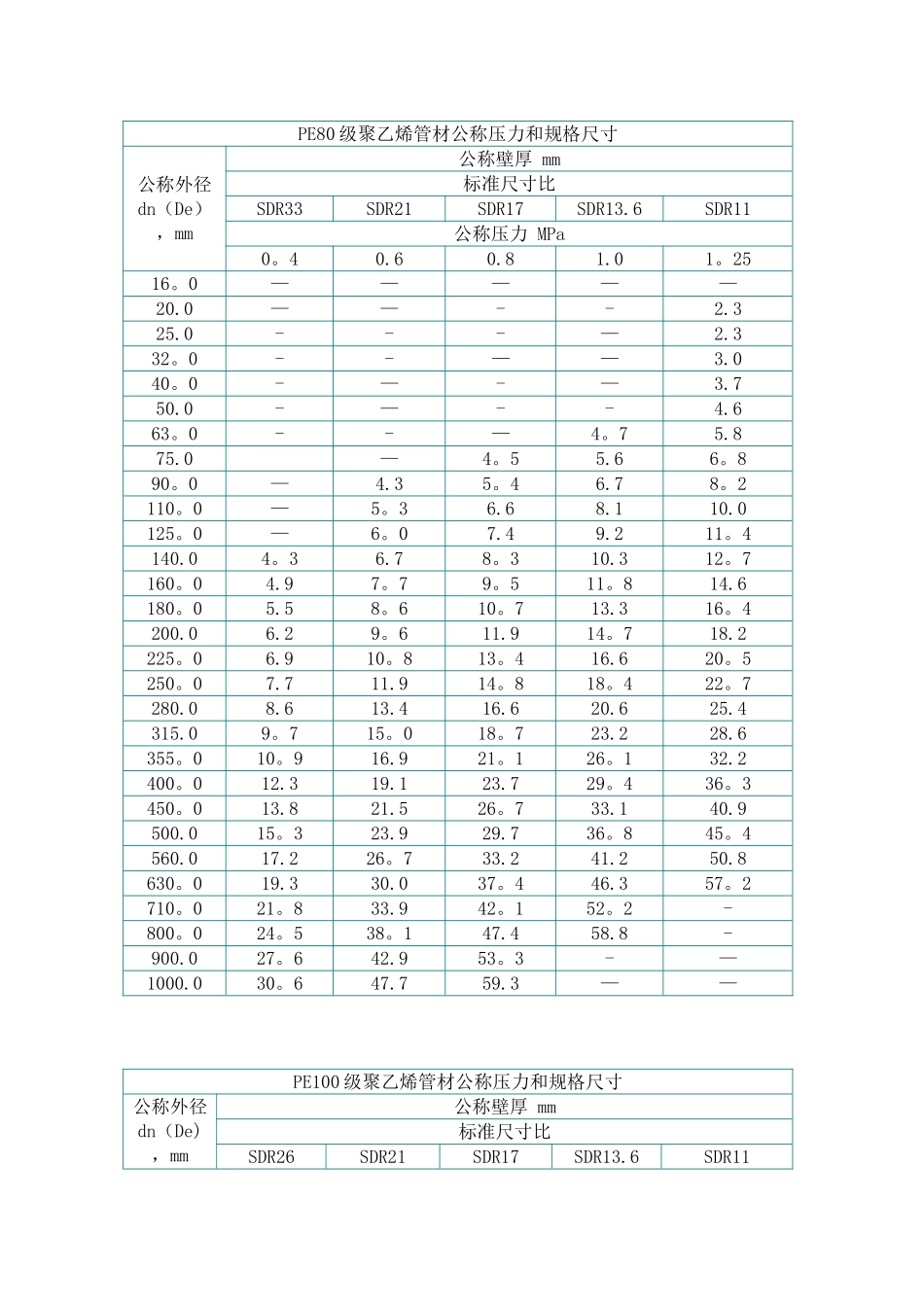 PE管材壁厚规格表_第1页