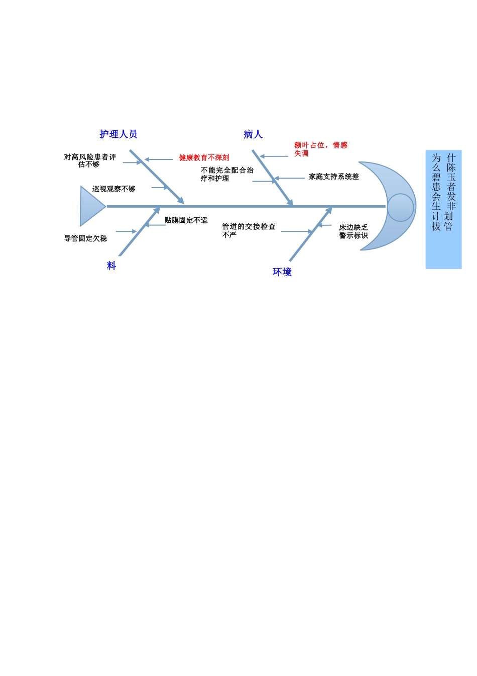 picc意外拔管原因分析--_第1页